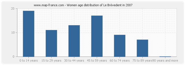 Women age distribution of Le Brévedent in 2007